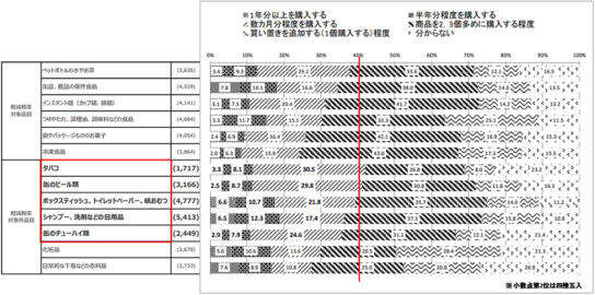 軽減税率対象外品目のまとめ買い意向