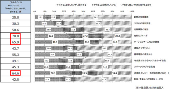 増税をきっかけに購入・利用を見直すもの