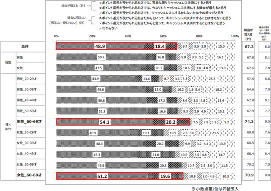 ポイント還元でキャッシュレス決済の利用機会について