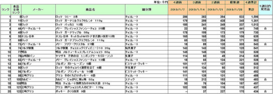 お菓子の新商品ランキング