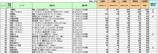 アイスクリームの新商品ランキング