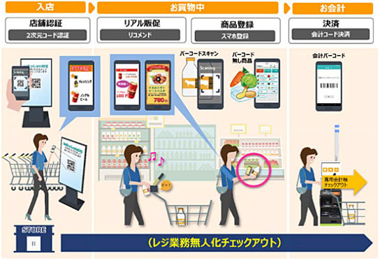 レジ業務無人化実証実験のイメージ