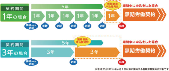 無期転換ルールの概要