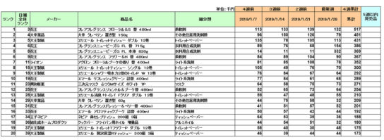 日用品の新商品ランキング