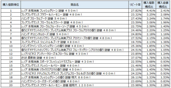 柔軟剤　2018年11月～2019年1月ランキング（購入個数順）