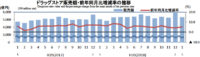 ドラッグストア／1月の売上高は5.3％増の5320億円（経産省調べ）