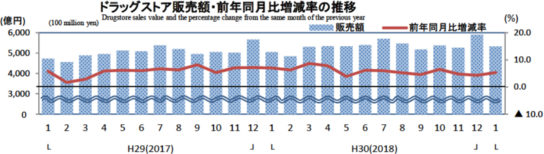 ドラッグストア販売額・前年同月比増減率の推移