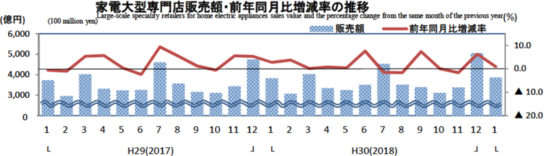 家電大型専門店販売額・前年同月比増減率の推移