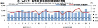 ホームセンター／1月の売上高は2.2％減の2363億円（経産省調べ）