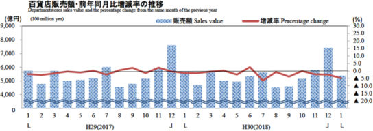 百貨店販売額・前年同月比増減率の推移