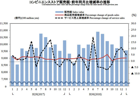 コンビニ販売額・前年同月比増減率の推移