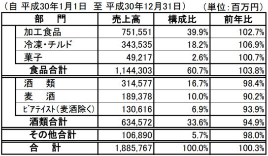 部門別売上高＞