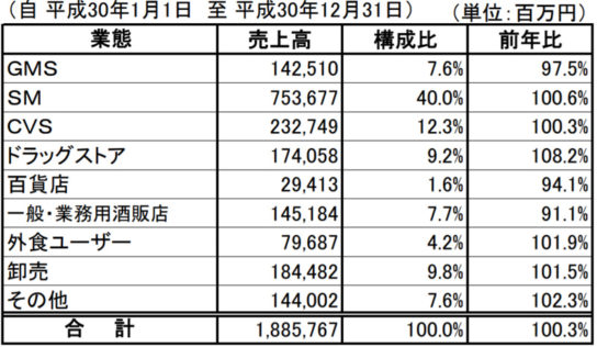 業態別売上高