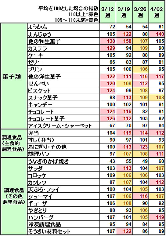 2018年桜開花時期の売れ筋（菓子類・惣菜）