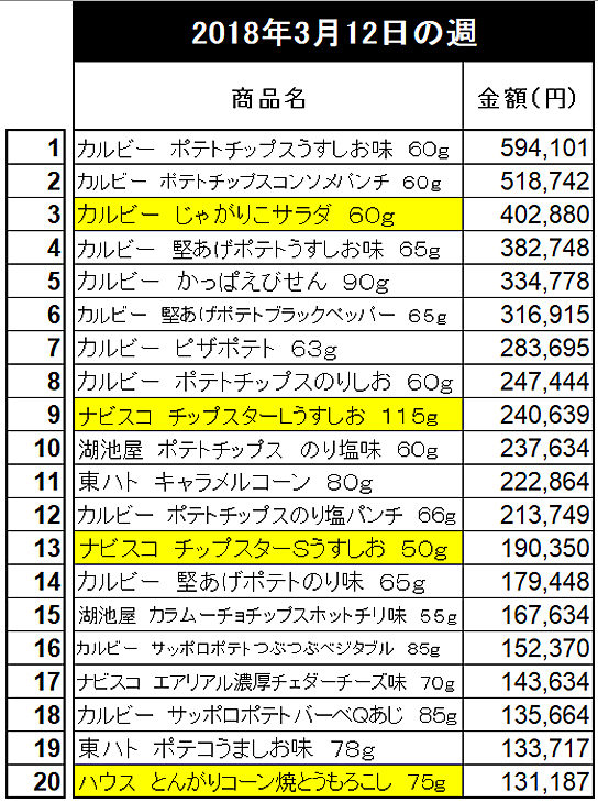 RDSスナック菓子2018年桜開花時期のランキング（東京開花週）京浜エリア