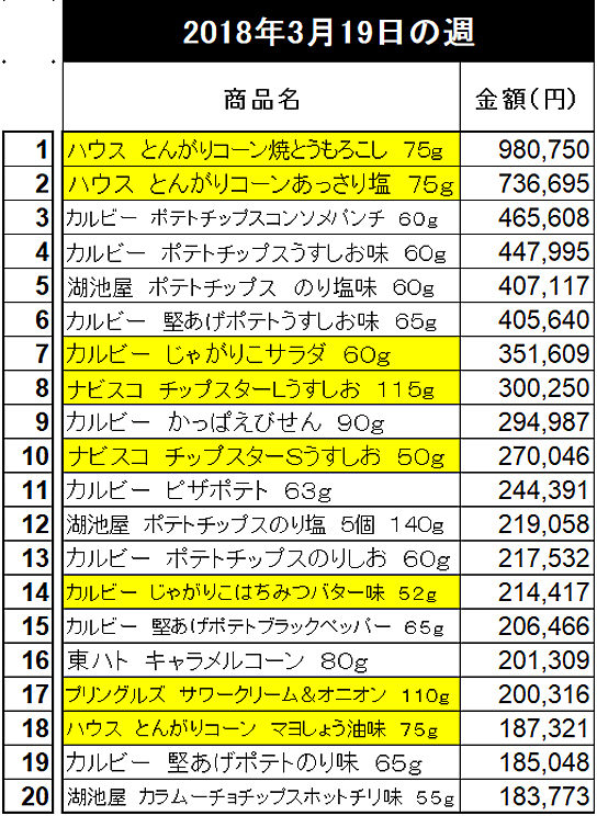 RDSスナック菓子2018年桜開花時期のランキング（東京満開週）京浜エリア