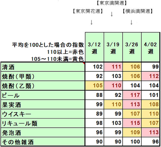 2018年アルコール飲料桜開花時期の季節指数推移 京浜エリア