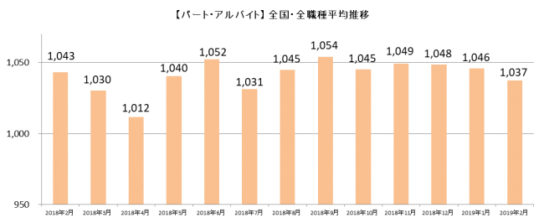 パート・アルバイト全国・全職種平均時給推移