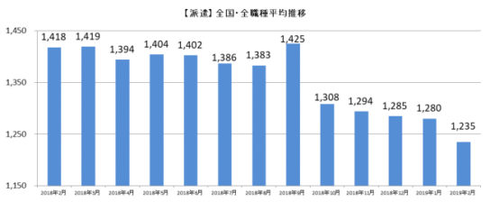 派遣全国・全職種平均時給推移