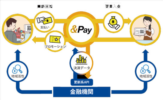 「＆Pay」の仕組み