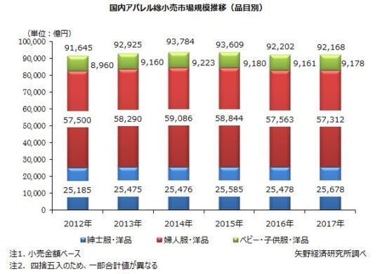 国内アパレル市場規模推移