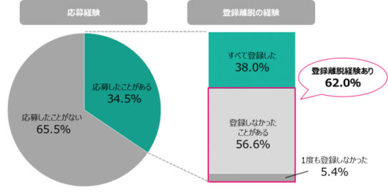 登録に行かなかった