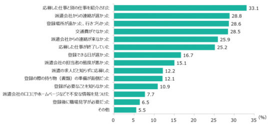 応募した仕事と別の仕事を紹介