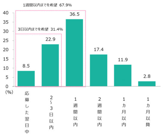 希望の就業期間