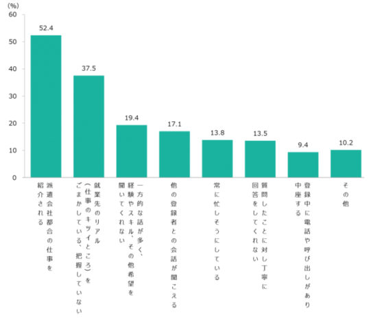 登録担当者への不満