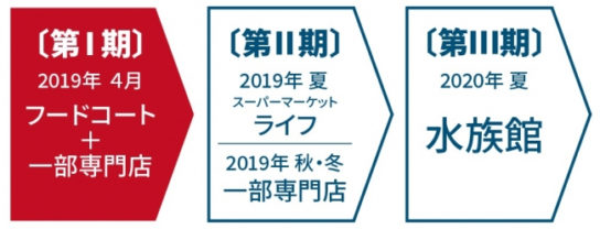 3期に分かれて改装