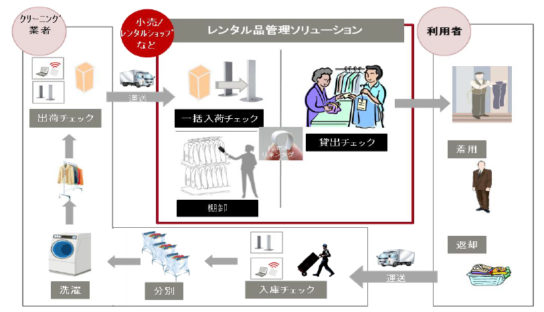 レンタル品管理ソリューション