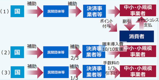 キャッシュレス・消費者還元事業の概要