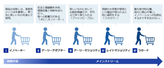 「イノベーター理論」に基づいて分類した5つの層