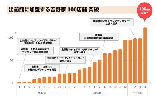 「出前館」導入店舗が120店突破