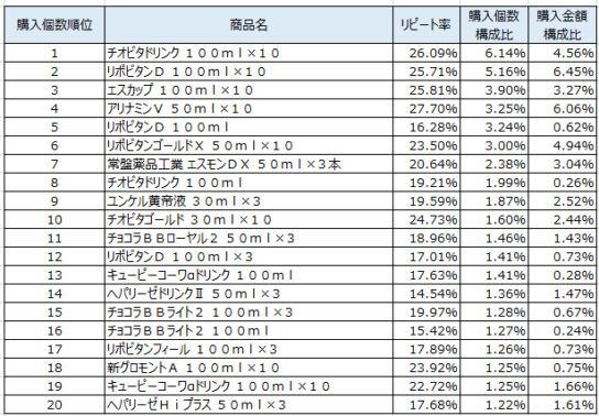 ドリンク剤　2018年12月～2019年2月ランキング（購入個数順）