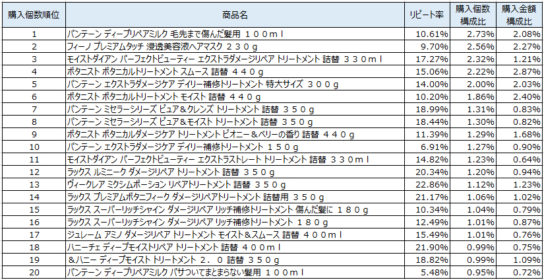 ヘアトリートメント　2018年12月～2019年2月ランキング（購入個数順）