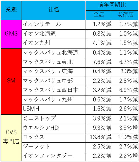 イオンの主な連結各社の月次売上高前期比伸び率一覧