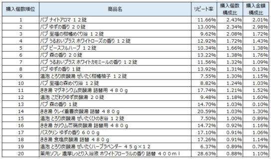 入浴剤　2018年12月～2019年2月ランキング（購入個数順）