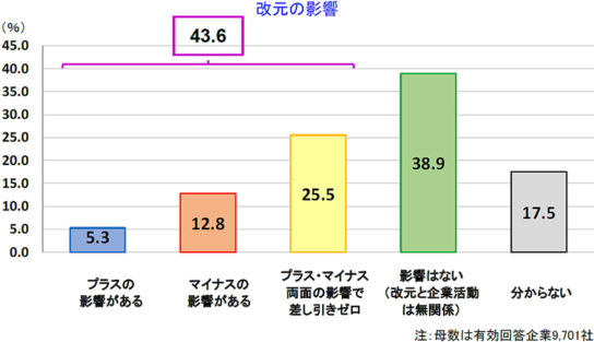 改元の影響