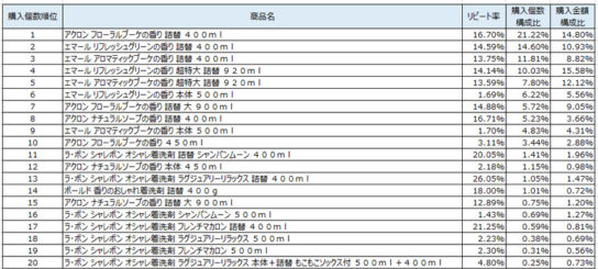 ライト系洗剤　2018年12月～2019年2月ランキング（購入個数順）