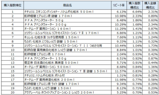 化粧水　2018年12月～2019年2月ランキング（購入個数順）