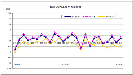 既存SC売上高伸長率推移