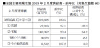 日本生協連／2月の総供給高0.5％増の2196億円、宅配は0.6％減