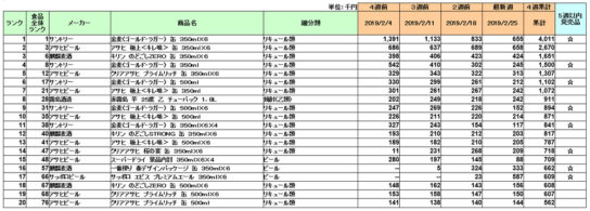 アルコール飲料の新商品ランキング