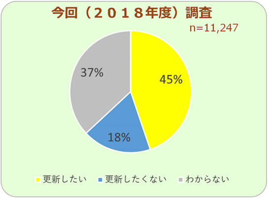 契約を更新したいか