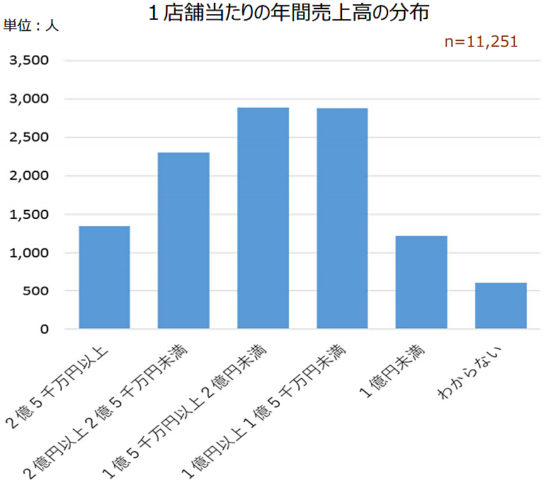 年間売上高