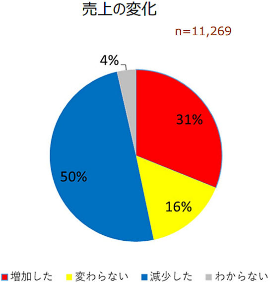 売上高の変化