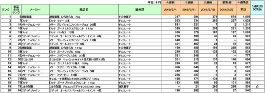 お菓子の新商品ランキング