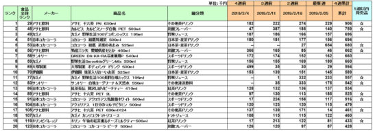 清涼飲料の新商品ランキング