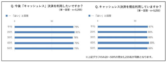 キャッシュレス決済化への意向